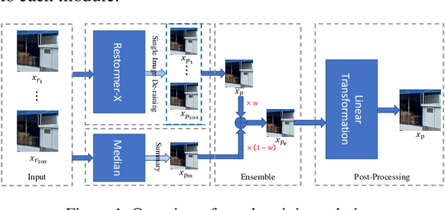 Figure 1 for Restormer-Plus for Real World Image Deraining: the Runner-up Solution to the GT-RAIN Challenge (CVPR 2023 UG2+ Track 3)