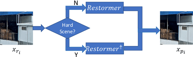 Figure 3 for Restormer-Plus for Real World Image Deraining: One State-of-the-Art Solution to the GT-RAIN Challenge (CVPR 2023 UG$^2$+ Track 3)