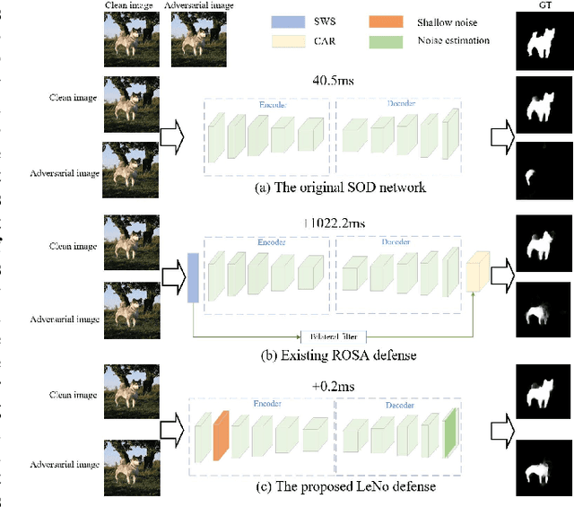 Figure 1 for LeNo: Adversarial Robust Salient Object Detection Networks with Learnable Noise