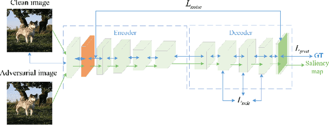 Figure 3 for LeNo: Adversarial Robust Salient Object Detection Networks with Learnable Noise