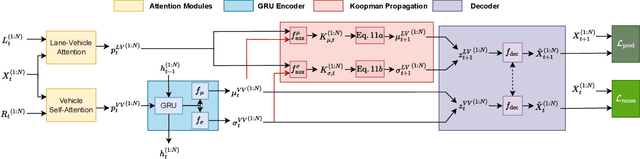 Figure 3 for Structural Attention-Based Recurrent Variational Autoencoder for Highway Vehicle Anomaly Detection