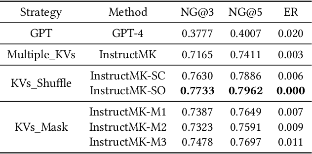 Figure 4 for Multiple Key-value Strategy in Recommendation Systems Incorporating Large Language Model