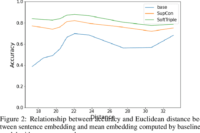 Figure 2 for Distance Metric Learning Loss Functions in Few-Shot Scenarios of Supervised Language Models Fine-Tuning