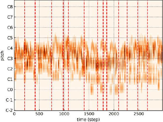 Figure 4 for Emotion-Guided Music Accompaniment Generation Based on Variational Autoencoder