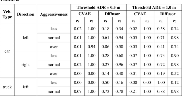 Figure 3 for Transfusor: Transformer Diffusor for Controllable Human-like Generation of Vehicle Lane Changing Trajectories