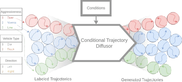 Figure 1 for Transfusor: Transformer Diffusor for Controllable Human-like Generation of Vehicle Lane Changing Trajectories