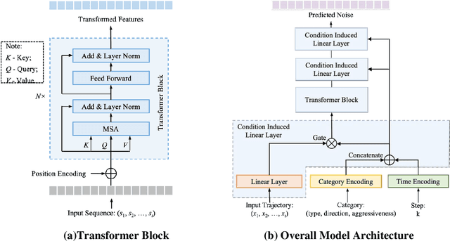 Figure 2 for Transfusor: Transformer Diffusor for Controllable Human-like Generation of Vehicle Lane Changing Trajectories