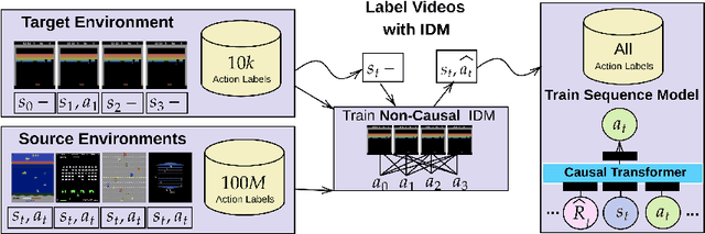Figure 1 for Multi-Environment Pretraining Enables Transfer to Action Limited Datasets