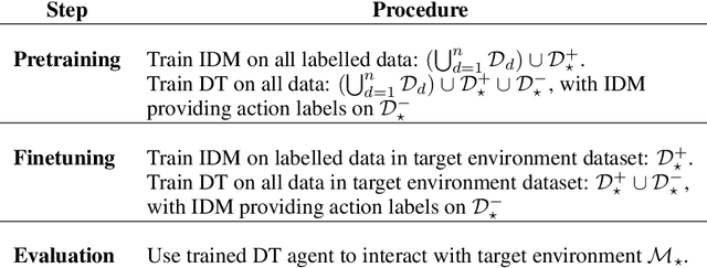 Figure 2 for Multi-Environment Pretraining Enables Transfer to Action Limited Datasets