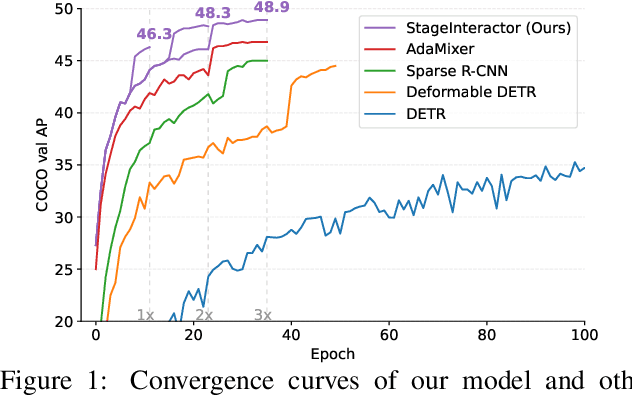 Figure 1 for StageInteractor: Query-based Object Detector with Cross-stage Interaction