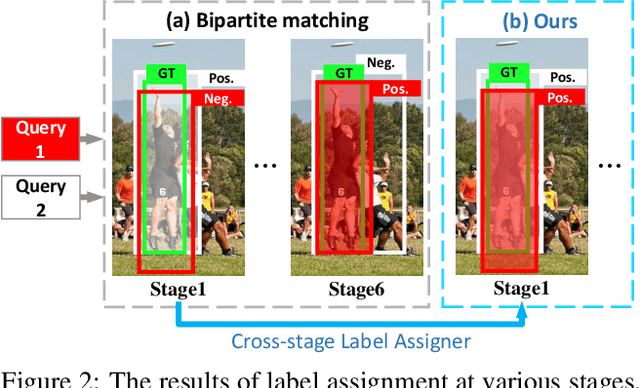 Figure 3 for StageInteractor: Query-based Object Detector with Cross-stage Interaction