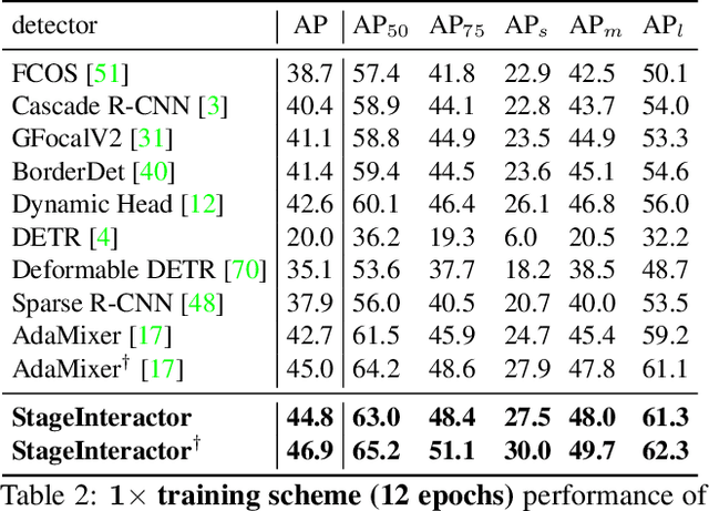 Figure 4 for StageInteractor: Query-based Object Detector with Cross-stage Interaction