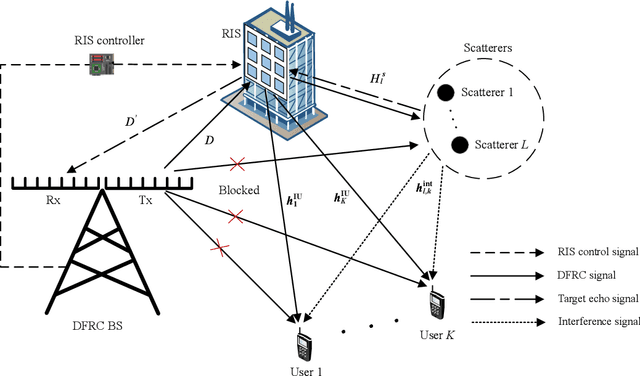 Figure 1 for Joint Beamforming for RIS-Assisted Integrated Sensing and Communication Systems