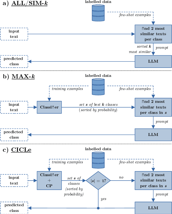 Figure 3 for CICLe: Conformal In-Context Learning for Largescale Multi-Class Food Risk Classification