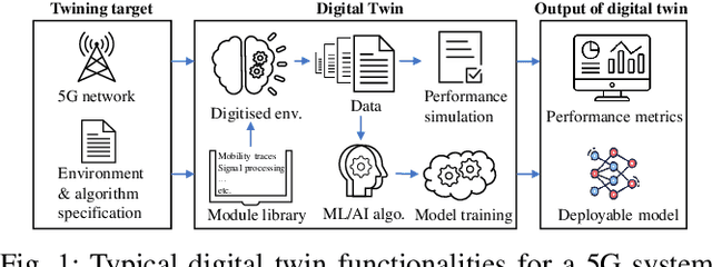 Figure 1 for Demo: A Digital Twin of the 5G Radio Access Network for Anomaly Detection Functionality