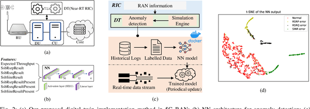 Figure 2 for Demo: A Digital Twin of the 5G Radio Access Network for Anomaly Detection Functionality