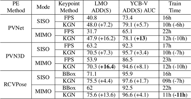 Figure 4 for Learning Better Keypoints for Multi-Object 6DoF Pose Estimation