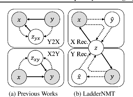 Figure 1 for Shared Latent Space by Both Languages in Non-Autoregressive Neural Machine Translation