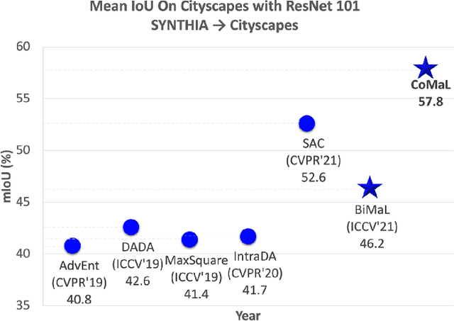 Figure 1 for CoMaL: Conditional Maximum Likelihood Approach to Self-supervised Domain Adaptation in Long-tail Semantic Segmentation