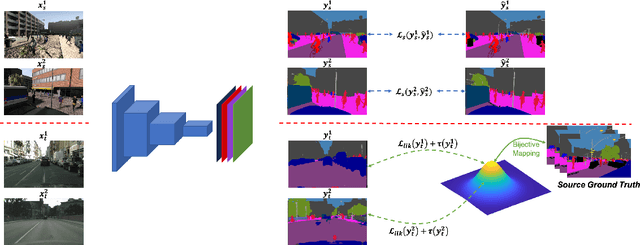 Figure 4 for CoMaL: Conditional Maximum Likelihood Approach to Self-supervised Domain Adaptation in Long-tail Semantic Segmentation