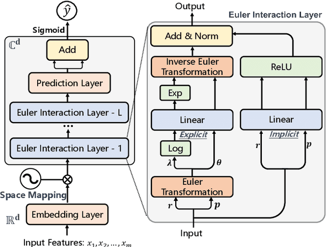 Figure 1 for EulerNet: Adaptive Feature Interaction Learning via Euler's Formula for CTR Prediction