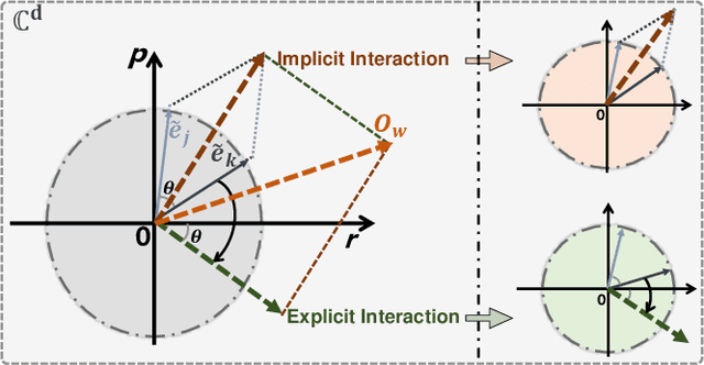 Figure 3 for EulerNet: Adaptive Feature Interaction Learning via Euler's Formula for CTR Prediction
