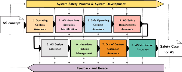 Figure 3 for Safety Analysis of Autonomous Railway Systems: An Introduction to the SACRED Methodology