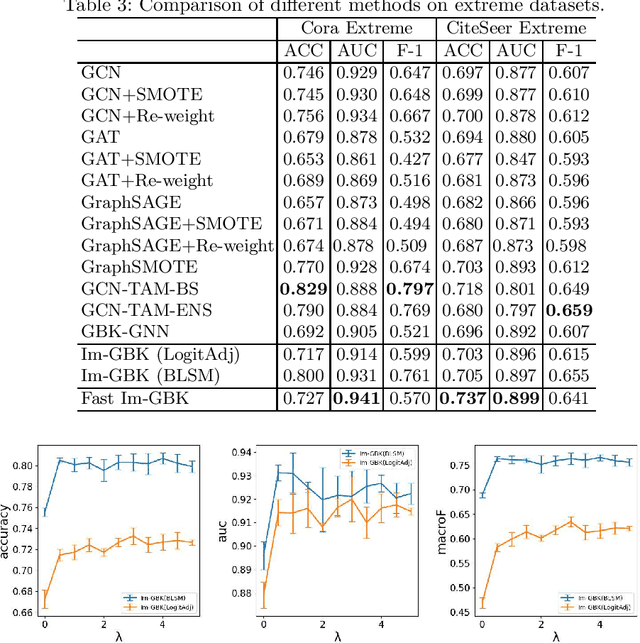 Figure 4 for Heterophily-Based Graph Neural Network for Imbalanced Classification