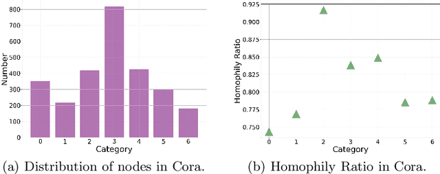 Figure 1 for Heterophily-Based Graph Neural Network for Imbalanced Classification