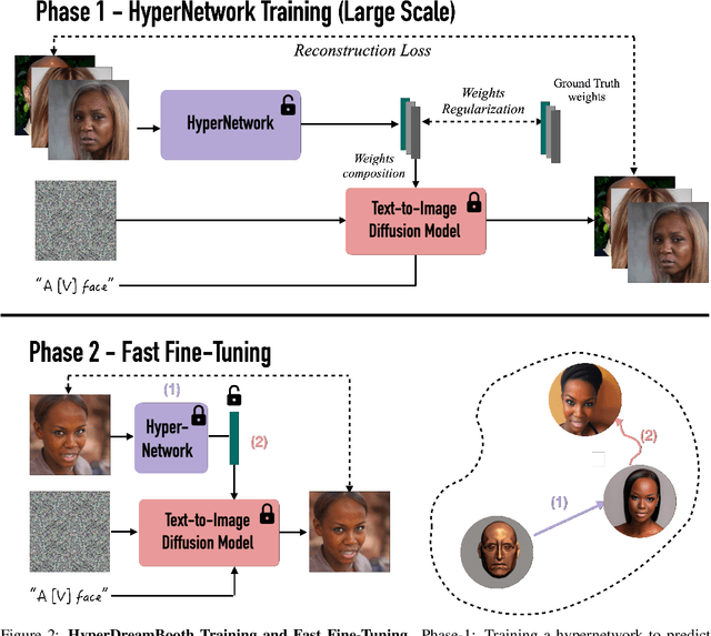 Figure 2 for HyperDreamBooth: HyperNetworks for Fast Personalization of Text-to-Image Models