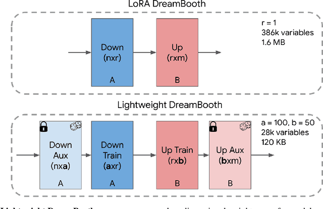 Figure 4 for HyperDreamBooth: HyperNetworks for Fast Personalization of Text-to-Image Models