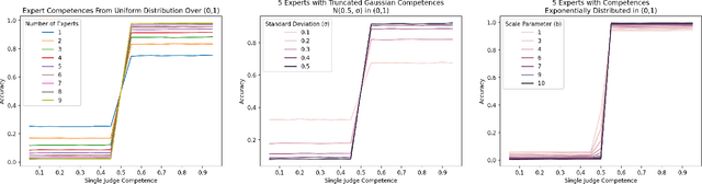 Figure 2 for Weighting Experts with Inaccurate Judges