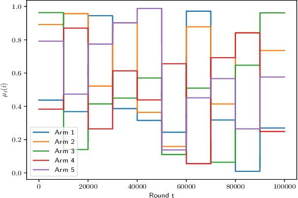 Figure 2 for Discounted Thompson Sampling for Non-Stationary Bandit Problems