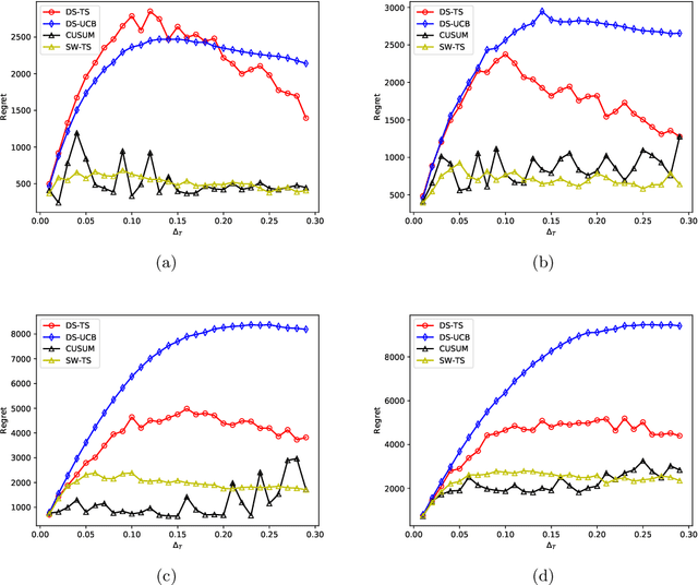 Figure 4 for Discounted Thompson Sampling for Non-Stationary Bandit Problems