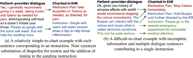 Figure 1 for Injecting knowledge into language generation: a case study in auto-charting after-visit care instructions from medical dialogue