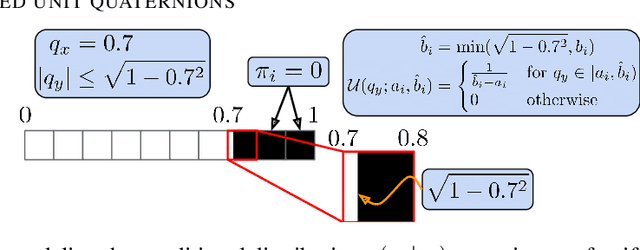 Figure 3 for AQuaMaM: An Autoregressive, Quaternion Manifold Model for Rapidly Estimating Complex SO(3) Distributions