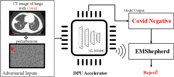 Figure 1 for EMShepherd: Detecting Adversarial Samples via Side-channel Leakage