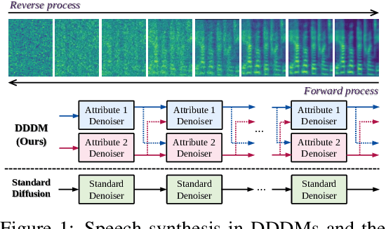 Figure 1 for DDDM-VC: Decoupled Denoising Diffusion Models with Disentangled Representation and Prior Mixup for Verified Robust Voice Conversion