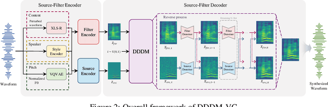Figure 3 for DDDM-VC: Decoupled Denoising Diffusion Models with Disentangled Representation and Prior Mixup for Verified Robust Voice Conversion