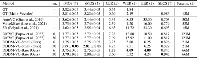 Figure 2 for DDDM-VC: Decoupled Denoising Diffusion Models with Disentangled Representation and Prior Mixup for Verified Robust Voice Conversion