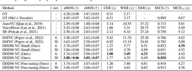 Figure 4 for DDDM-VC: Decoupled Denoising Diffusion Models with Disentangled Representation and Prior Mixup for Verified Robust Voice Conversion