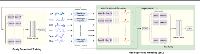 Figure 1 for Personalized Prediction of Recurrent Stress Events Using Self-Supervised Learning on Multimodal Time-Series Data
