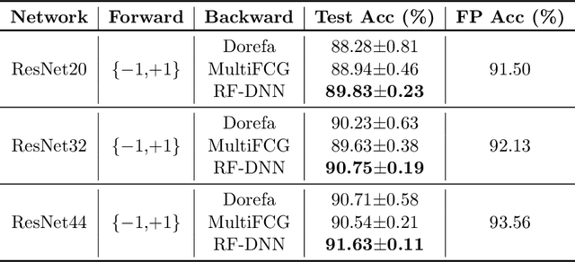 Figure 2 for Learning Discretized Neural Networks under Ricci Flow