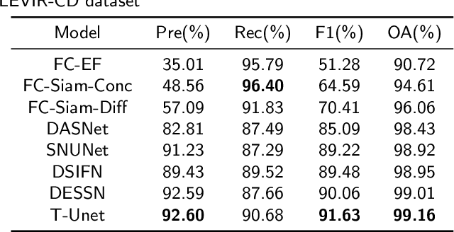 Figure 4 for T-UNet: Triplet UNet for Change Detection in High-Resolution Remote Sensing Images