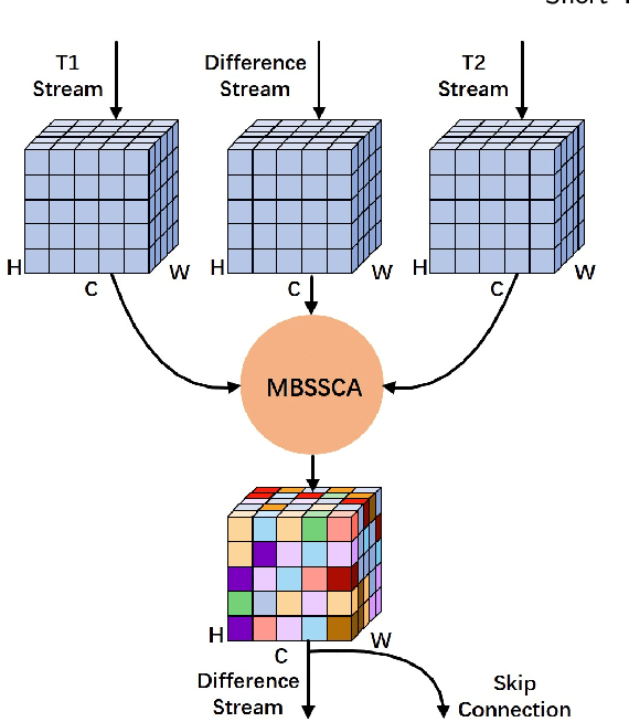 Figure 3 for T-UNet: Triplet UNet for Change Detection in High-Resolution Remote Sensing Images