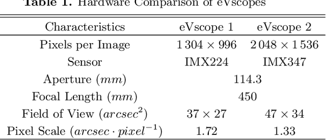 Figure 1 for ODNet: A Convolutional Neural Network for Asteroid Occultation Detection