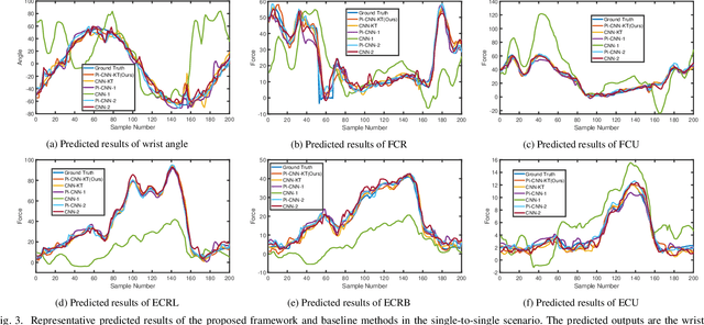 Figure 3 for Boosting Personalised Musculoskeletal Modelling with Physics-informed Knowledge Transfer