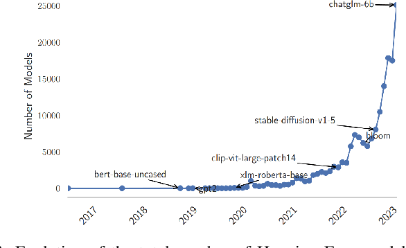 Figure 3 for PeaTMOSS: Mining Pre-Trained Models in Open-Source Software