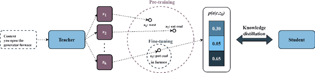Figure 1 for Learn What Is Possible, Then Choose What Is Best: Disentangling One-To-Many Relations in Language Through Text-based Games