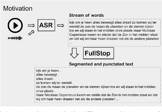 Figure 1 for FullStop:Punctuation and Segmentation Prediction for Dutch with Transformers